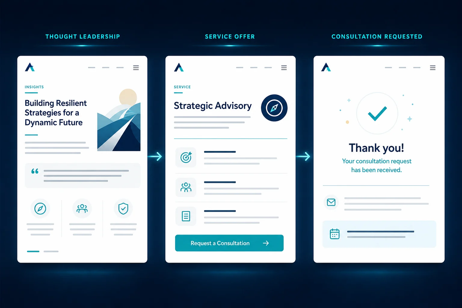 Three-panel consultant marketing flow with a thought-leadership post, focused service-offer page, and completed consultation request.