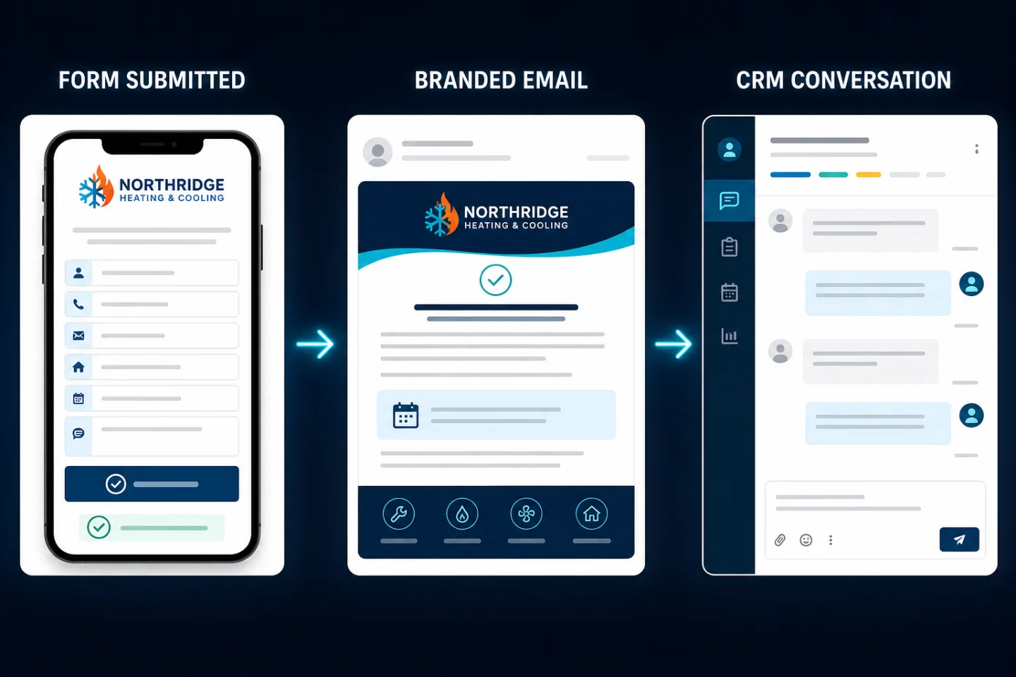 Horizontal workflow showing a customer form submission flowing into a branded email and then a CRM conversation.