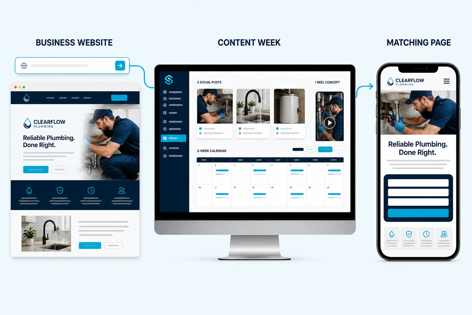 Illustrative SiteSeam workflow showing a business website becoming branded social content and a matching landing page.