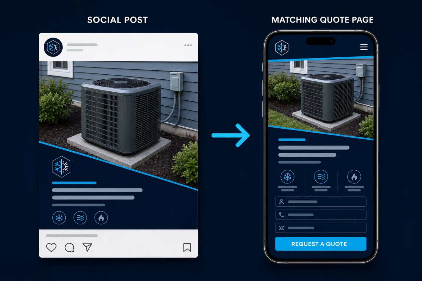 A branded HVAC social post connected by an arrow to a matching mobile quote request page.